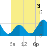 Cape Lookout tide chart for Wednesday, June 3, 2026