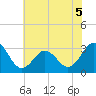 Cape Lookout tide chart for Friday, June 5, 2026