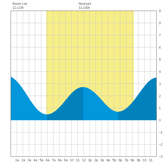 Cape Lookout tide chart for Saturday, June 6, 2026