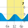 Cape Lookout tide chart for Sunday, June 7, 2026