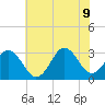 Cape Lookout tide chart for Tuesday, June 9, 2026