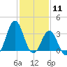 Bight tide chart for Monday, January 11, 2021