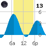 Bight tide chart for Wednesday, January 13, 2021