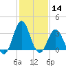 Bight tide chart for Thursday, January 14, 2021