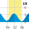 Bight tide chart for Tuesday, January 19, 2021