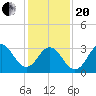 Bight tide chart for Wednesday, January 20, 2021
