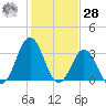 Bight tide chart for Thursday, January 28, 2021