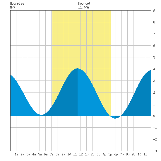 Bight tide chart for Tuesday, January 5, 2021
