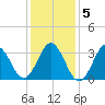 Bight tide chart for Tuesday, January 5, 2021