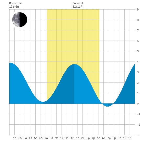 Bight tide chart for Wednesday, January 6, 2021