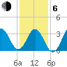 Bight tide chart for Wednesday, January 6, 2021