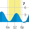 Bight tide chart for Thursday, January 7, 2021