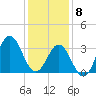 Bight tide chart for Friday, January 8, 2021