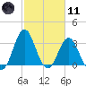 Bight tide chart for Thursday, February 11, 2021