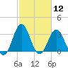 Bight tide chart for Friday, February 12, 2021