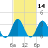 Bight tide chart for Sunday, February 14, 2021