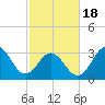 Bight tide chart for Thursday, February 18, 2021
