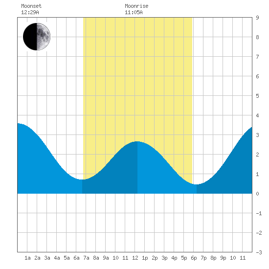 Bight tide chart for Friday, February 19, 2021