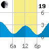 Bight tide chart for Friday, February 19, 2021