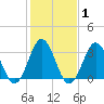 Bight tide chart for Monday, February 1, 2021