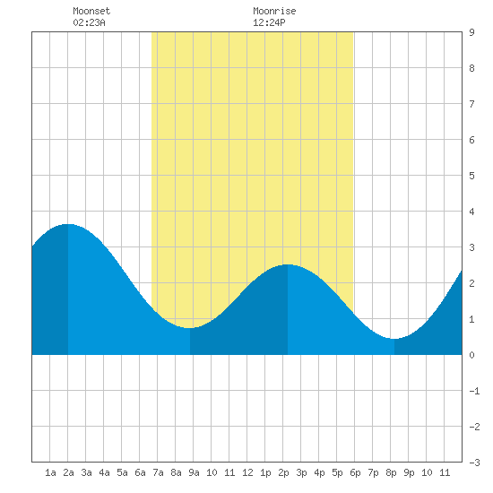 Bight tide chart for Sunday, February 21, 2021