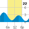 Bight tide chart for Monday, February 22, 2021