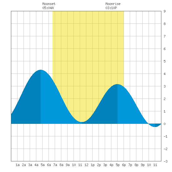 Bight tide chart for Wednesday, February 24, 2021