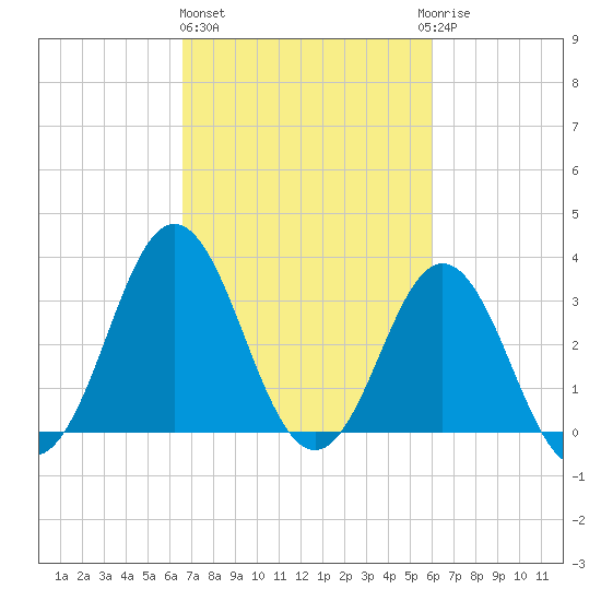 Bight tide chart for Friday, February 26, 2021