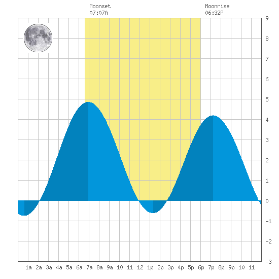 Bight tide chart for Saturday, February 27, 2021