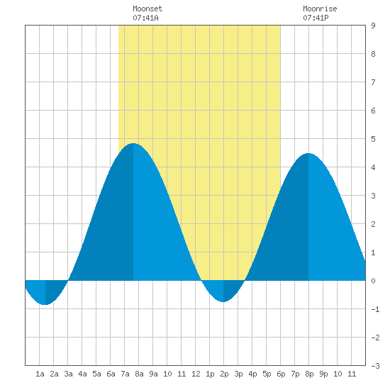Bight tide chart for Sunday, February 28, 2021