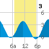 Bight tide chart for Wednesday, February 3, 2021