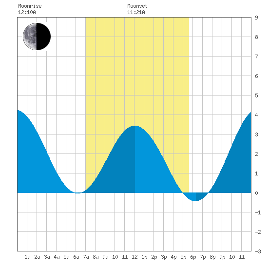 Bight tide chart for Thursday, February 4, 2021