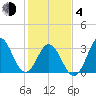 Bight tide chart for Thursday, February 4, 2021