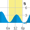 Bight tide chart for Friday, February 5, 2021