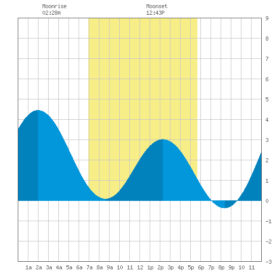 Bight tide chart for Saturday, February 6, 2021