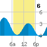 Bight tide chart for Saturday, February 6, 2021