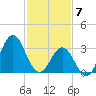 Bight tide chart for Sunday, February 7, 2021
