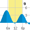 Bight tide chart for Tuesday, February 9, 2021