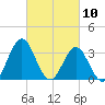 Bight tide chart for Wednesday, March 10, 2021