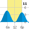 Bight tide chart for Thursday, March 11, 2021