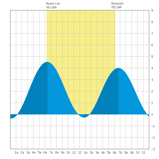 Bight tide chart for Friday, March 12, 2021