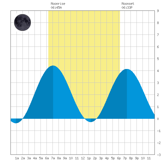Bight tide chart for Saturday, March 13, 2021