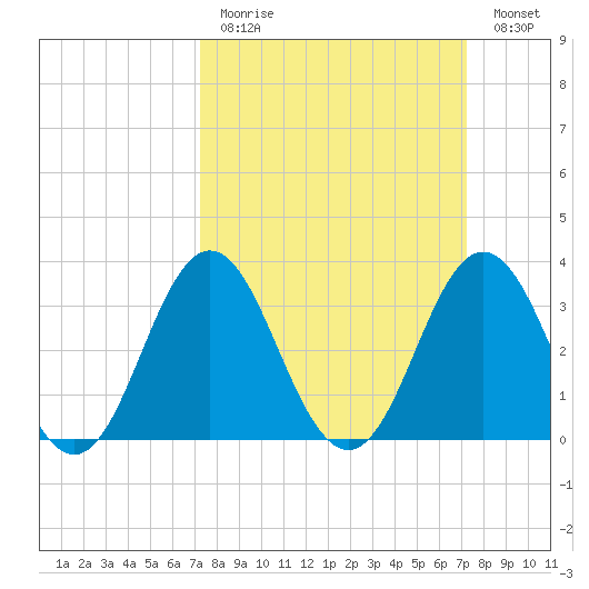 Bight tide chart for Sunday, March 14, 2021