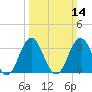 Bight tide chart for Sunday, March 14, 2021