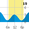 Bight tide chart for Friday, March 19, 2021