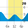 Bight tide chart for Saturday, March 20, 2021