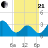 Bight tide chart for Sunday, March 21, 2021