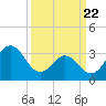 Bight tide chart for Monday, March 22, 2021