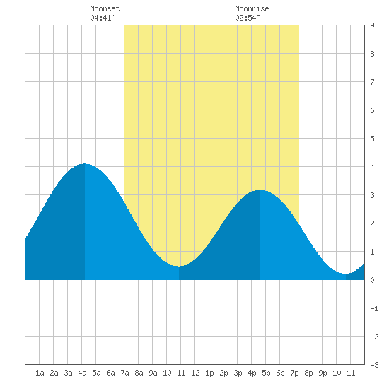 Bight tide chart for Wednesday, March 24, 2021