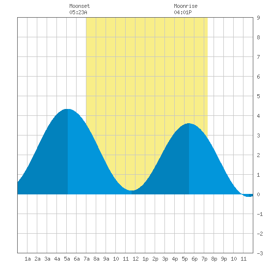 Bight tide chart for Thursday, March 25, 2021